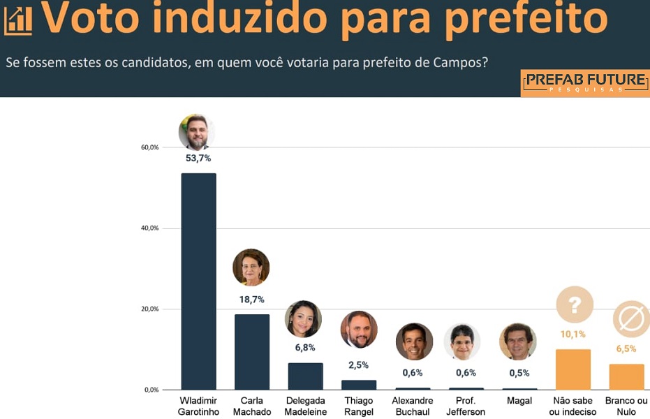 Wladimir Garotinho lidera em Campos, seguido por Carla Machado e Delegada Madeleine