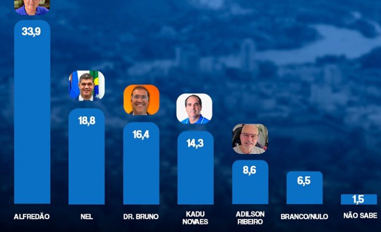 Alfredão lidera a corrida eleitoral em Itaperuna, aponta pesquisa