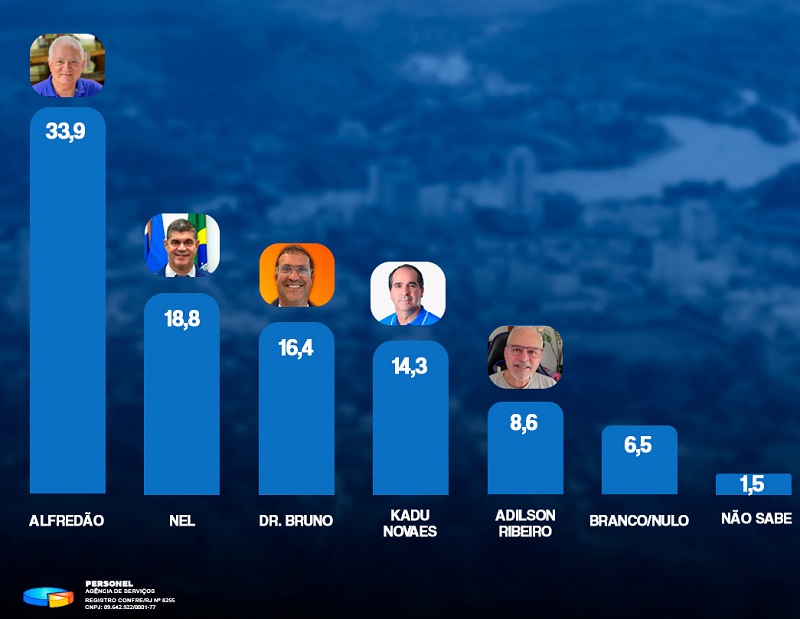 Alfredão lidera a corrida eleitoral em Itaperuna, aponta pesquisa