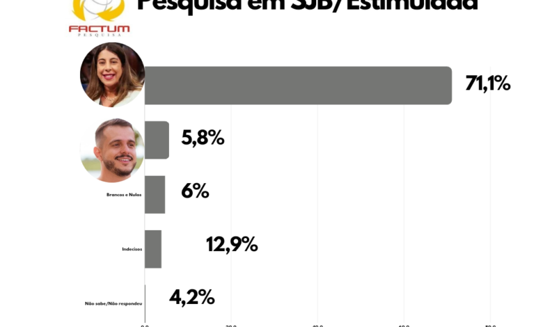 Carla Caputi lidera em SJB com 71% e governo bate 87% de aprovação