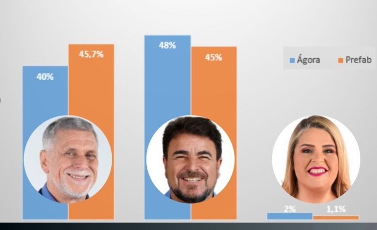 Quissamã tem cenário indefinido com empate técnico em duas pesquisas