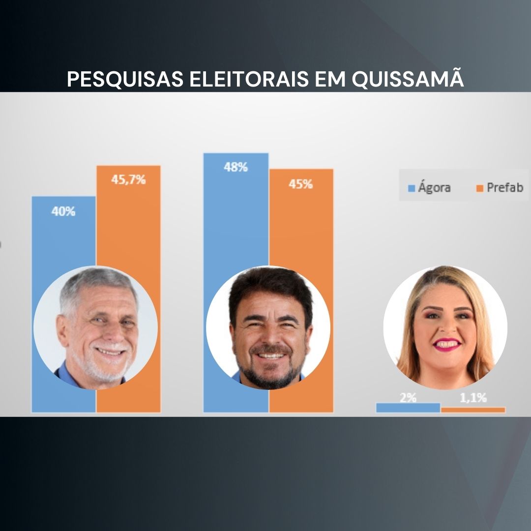 Quissamã tem cenário indefinido com empate técnico em duas pesquisas