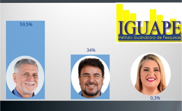 Iguape traz Armando Carneiro na liderança; Quissamã tem mais quatro pesquisas registradas