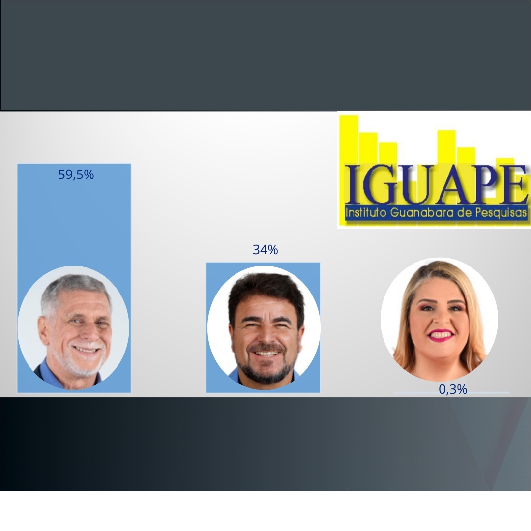 Iguape traz Armando Carneiro na liderança; Quissamã tem mais quatro pesquisas registradas