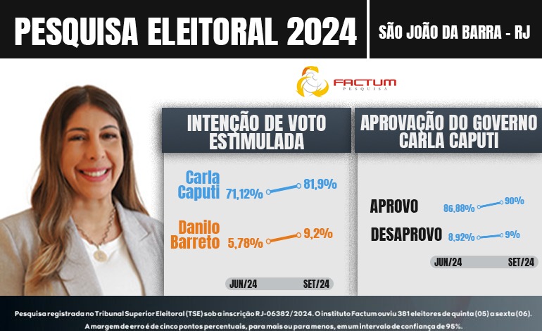 Carla Caputi amplia liderança para 82% e governo tem 90% de aprovação