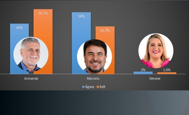 Quissamã: Ágora aponta Marcelo na frente; Re9 projeta vantagem de Armando