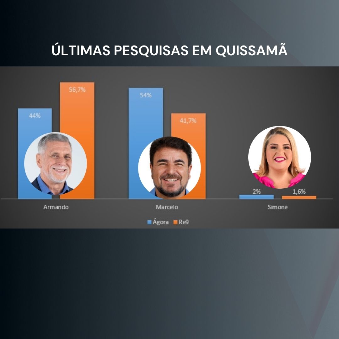 Quissamã: Ágora aponta Marcelo na frente; Re9 projeta vantagem de Armando