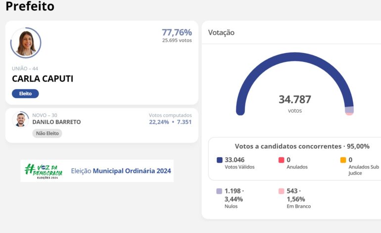 Distrito a distrito: o desempenho de Carla Caputi e Danilo Barreto nas eleições em SJB