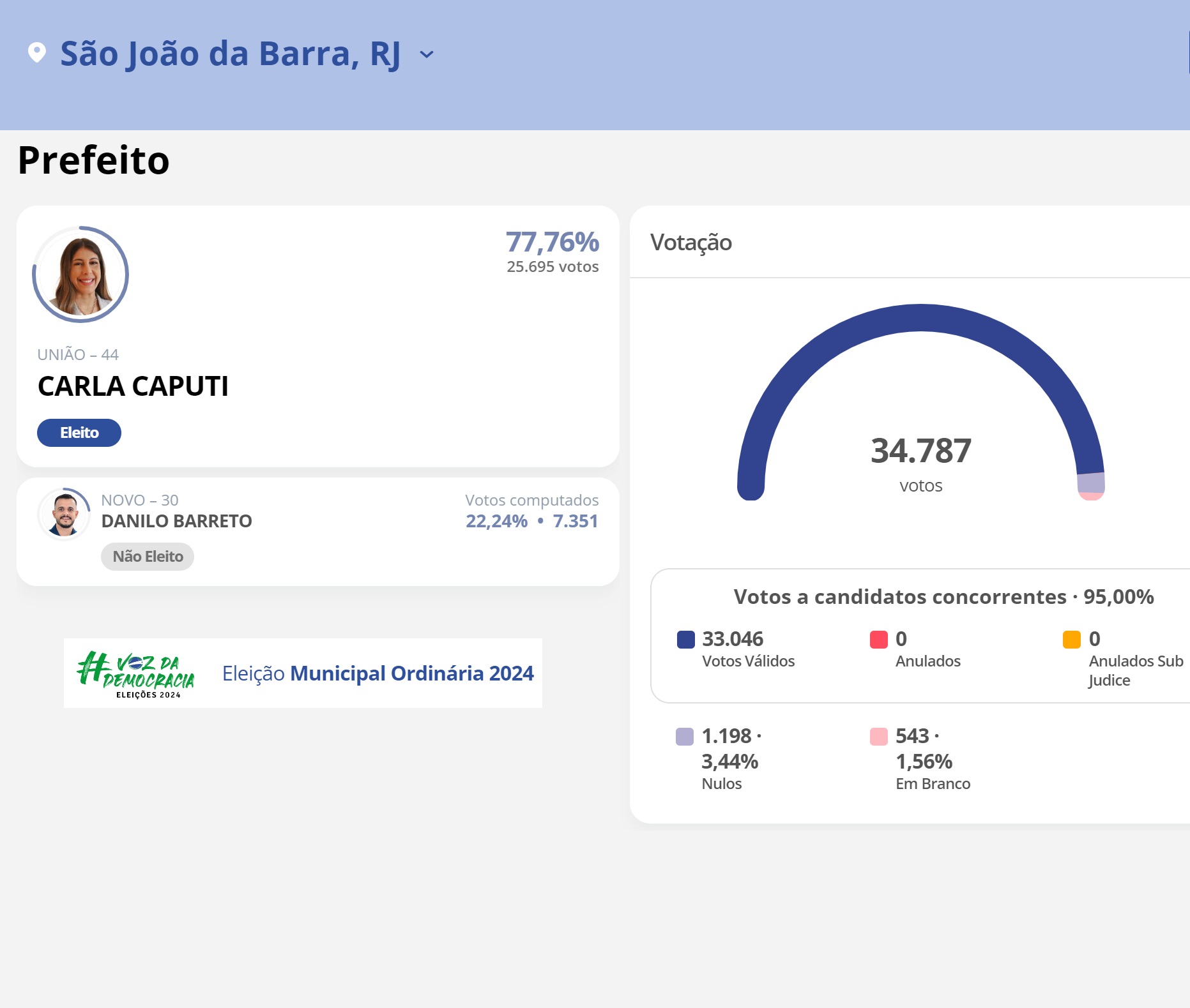 Distrito a distrito: o desempenho de Carla Caputi e Danilo Barreto nas eleições em SJB