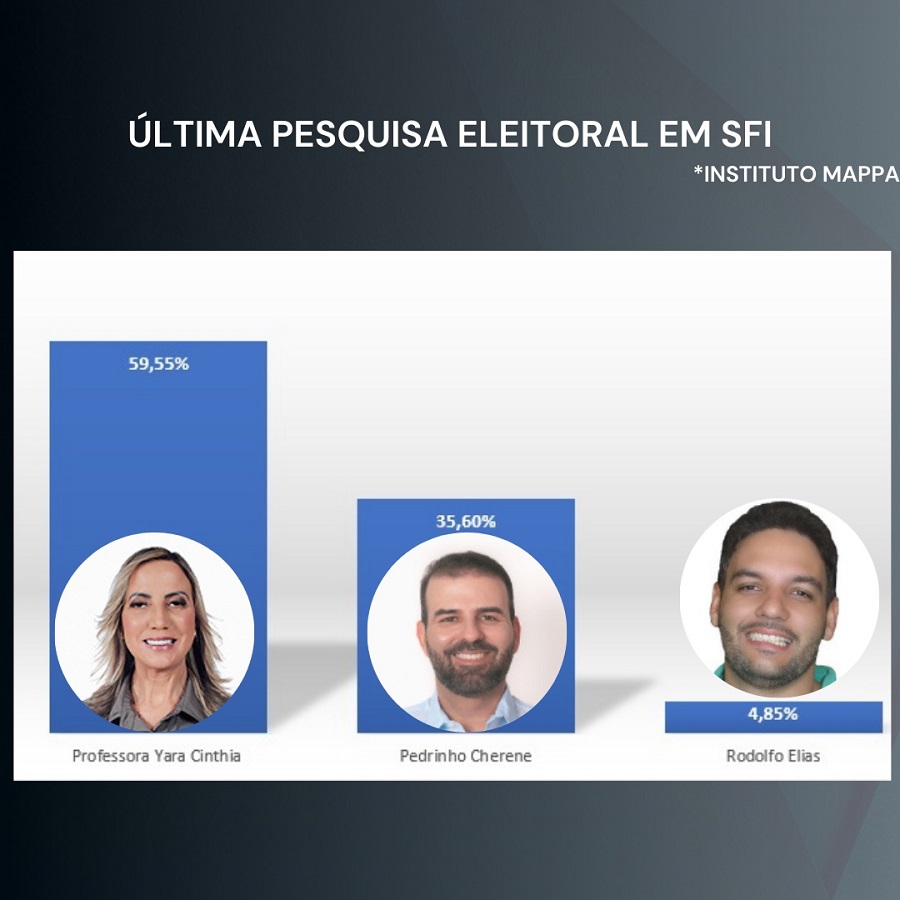 Na véspera das eleições, pesquisa aponta amplo favoritismo de Yara Cinthia em SFI