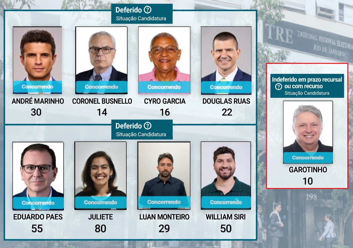 TRE defere oito candidatos a governador do RJ; único barrado, Garotinho recorrerá ao TSE