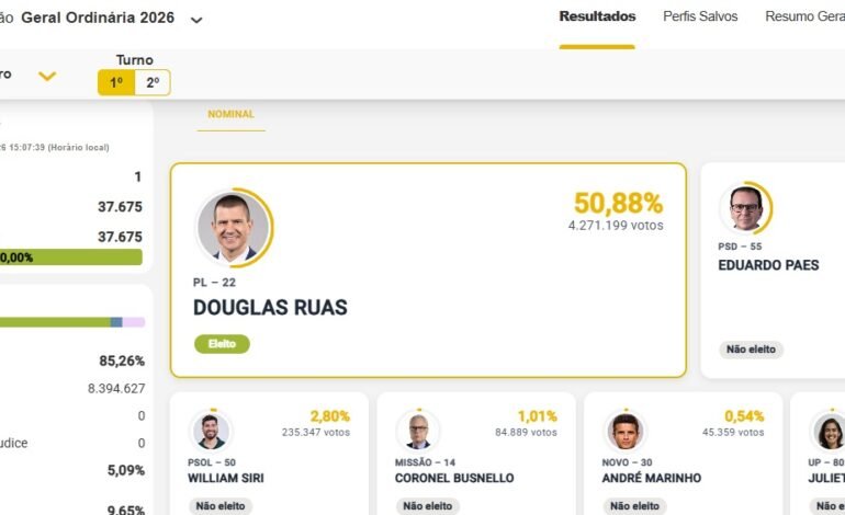 TRE retotaliza votos e oficializa vitória de Douglas Ruas no 1º turno