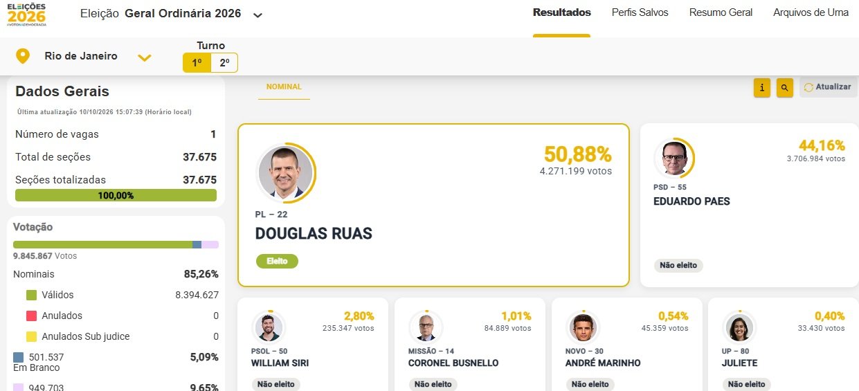 TRE retotaliza votos e oficializa vitória de Douglas Ruas no 1º turno